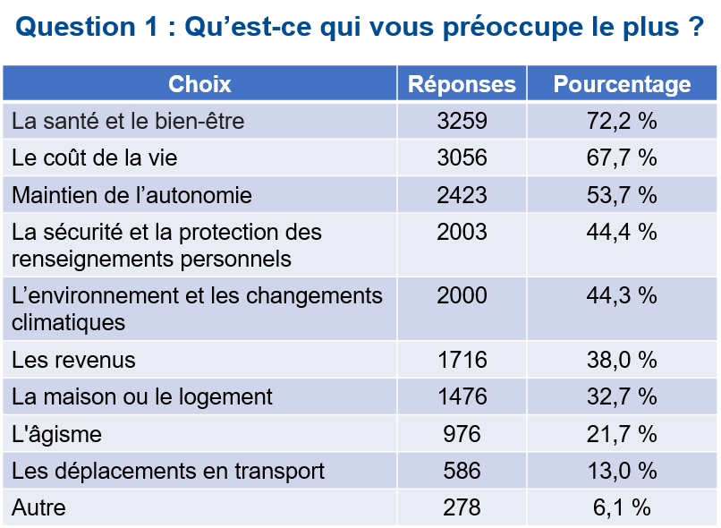 résultats du sondage