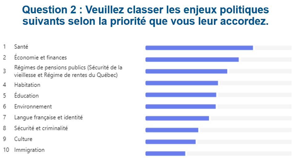 Résultats du sondage